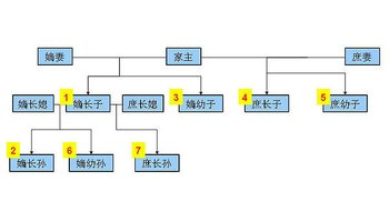 嫡长继承制继承顺位示意图,数字表示继承顺序