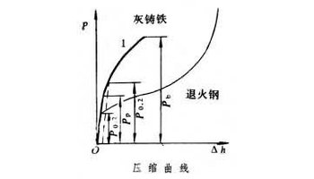 压缩试验