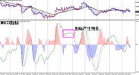 MACD指标