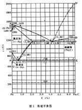 冷却时反应的结果形成铁素体与渗碳体的混合物通称珠光体