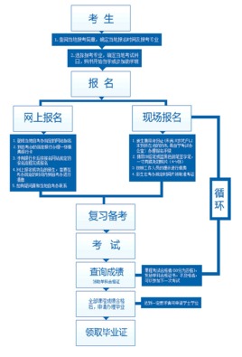 自考本科的具体流程是什么? 自考本科具体流程