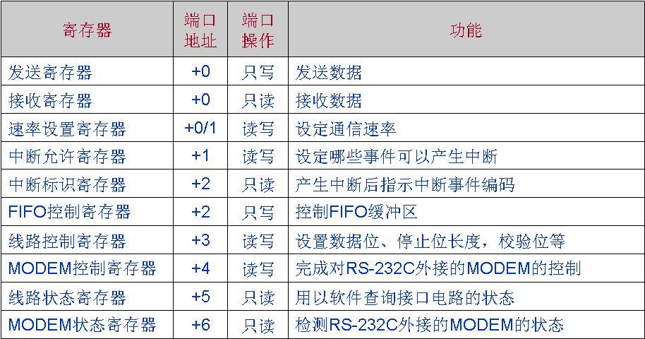 接口的指标速度;资源占用。包括CPU时间、中断、DMA等;连接距离;差错控制、即插即用、供电等。 接口软件、I/O总线、接口电路和连接的外部设备的关系 Intel865芯片组构成的计算机系统 接口电路的构成 接口的基本功能 数据传送:CPU执行输入/输出指令与外部设备交换数据。 数据缓冲:用于输入输出过程中的暂存,对方不能及时接收数据时,将数据暂存在接口电路中。根据接口的需要可以是1个或2个字节,或是FIFO存储器,也可以是数据存储区。 信号变换:完成计算机数字信号与I/O设备信号(如模拟信号、开关信