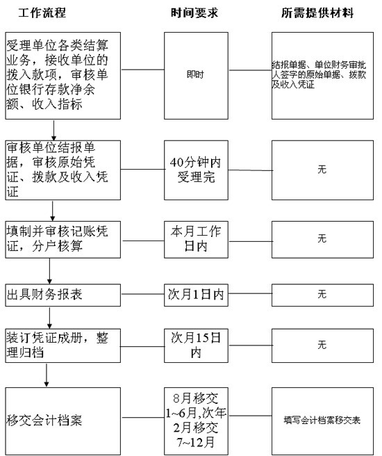 會(huì)計(jì)憑證流程 (會(huì)計(jì)憑證流程有哪些)