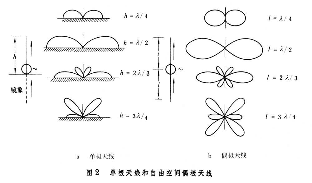 从馈电点将天线分为两半,如果这两半的几何结构形式或尺寸不完全相同,则该天线称为不对称天线。例如单根长导线天线,倒V形天线,盘锥天线等皆是。其中典型的不对称天线为不对称偶极天线和单极天线。一般说来,谐振式不对称天线的臂长不超过一个波长,因此,用矩量法等近似计算方法来计算其电流分布、阻抗和方向性是可行的(见线天线基本理论)。在工程上还可应用一些更为简便的方法,例如不对称偶极天线可应用与其两臂分别相等的两对称偶极天线的输入阻抗的平均值来估算它的输入阻抗。 不对称偶极天线是飞机上某些天线(如尾端帽形天线、翼端帽形