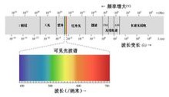 人眼可接收到的電磁輻射,波長大約在380至780納米