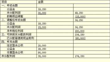 该企业的留存收益包括.